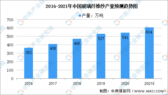 AG体育网站2021年中国玻璃纤维市场现状及市场竞争格局大数据分析（图）