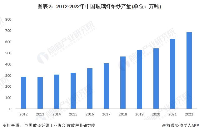 AG体育下载【前瞻分析】2023-2028年全球及中国玻璃纤维行业发展现状分析